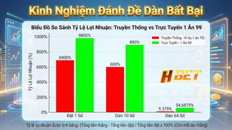 Kinh Nghiệm Đánh Đề Dàn tại hbet